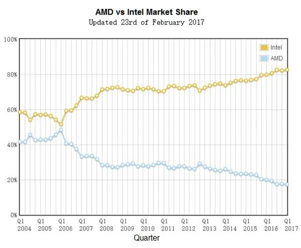 摆脱农企之名！AMD Ryzen终于君子报仇Intel