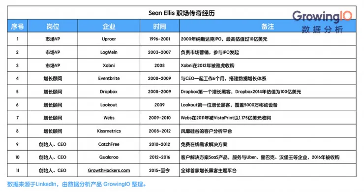 一年增长500%，增长黑客之父Sean Ellis的创业传奇