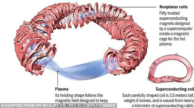 德国仿星器核聚变装置试验成功：将有效模拟太阳内部环境