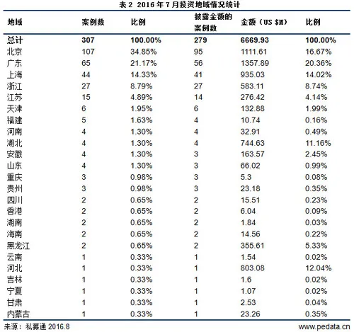 7月投资市场开始放缓 “网约车合法化”终成定局