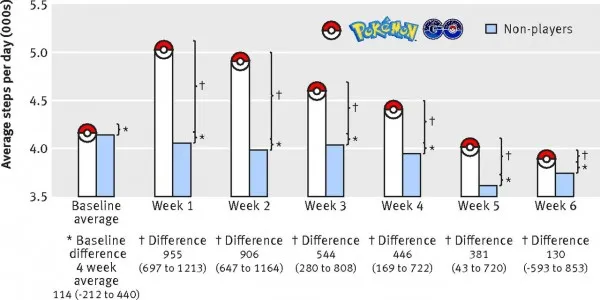 研究发现 Pokémon GO 健身效应并不长久