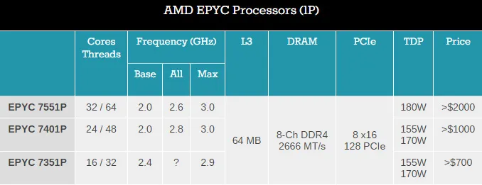 AMD 32核EPYC处理器发布：最贵4000美元以上，吊打Xeon E5