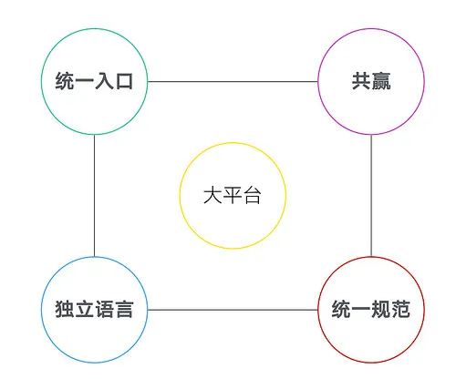 微信小程序的想象力与不可想象域