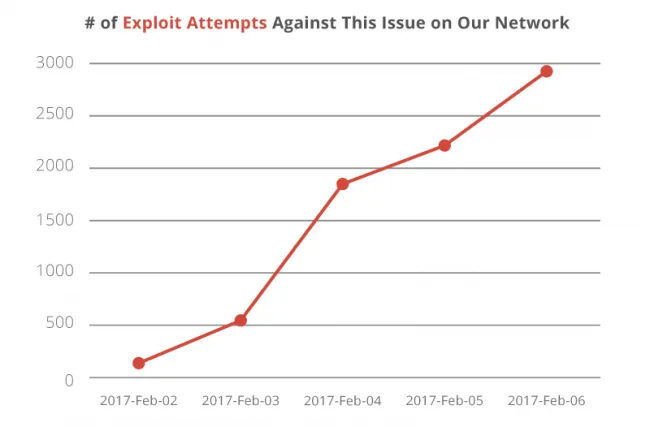 WordPress严重漏洞修补后未即时公告，但仍有黑客趁机发动攻击