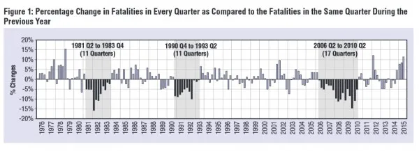 [图]美国交通事故死亡人数比去年同期增长明显
