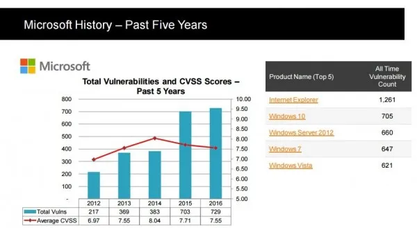 报告显示Windows 10系统去年的安全漏洞比Windows7更多