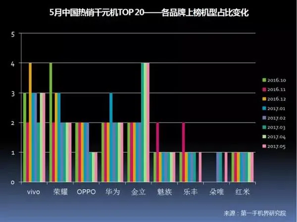 中国畅销千元机报告：华为OV领先 金立第4