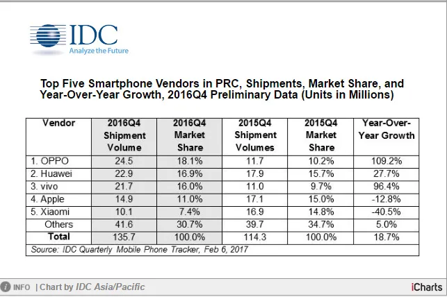 OPPO手机雄踞国内第一：小米、苹果大跌，三星....