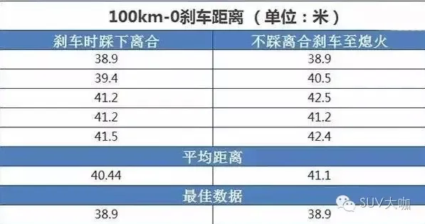 手动挡急刹车要不要踩离合？实测对比震惊