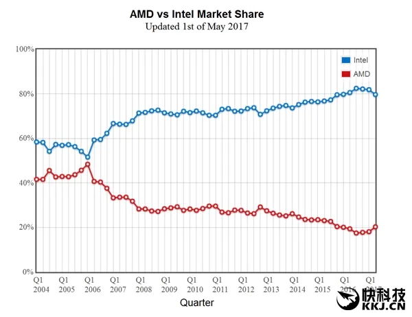Ryzen立大功！CPU市场AMD份额翻身上扬：Intel泪奔