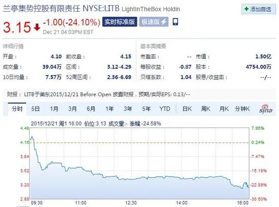 第三季度亏损扩大 兰亭集势周一股价暴跌24%