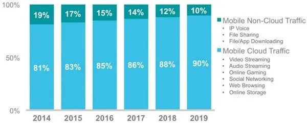 绝对干货：2017年11个移动App开发趋势