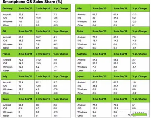 Android大战iOS 苹果表现欠佳 华为紧追不舍力超三星