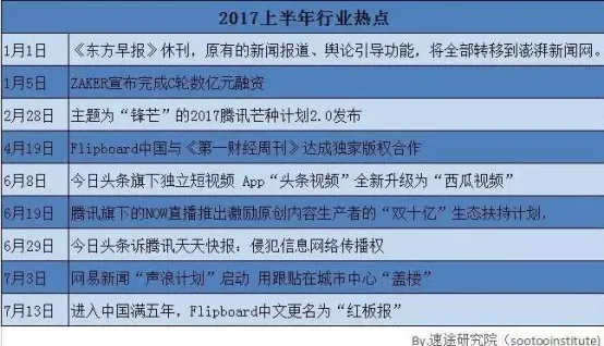 速途研究院：2017上半年新闻客户端市场报告