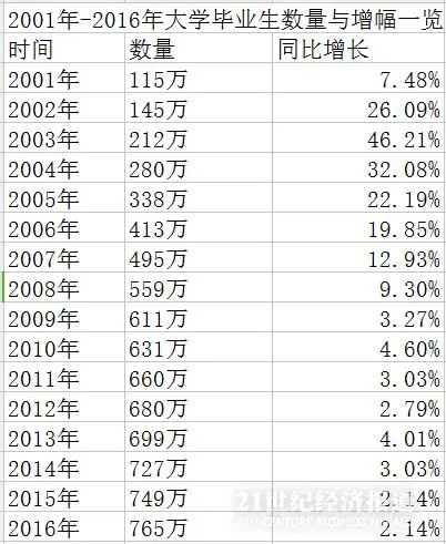 大学生不如农民工？工资只差20％