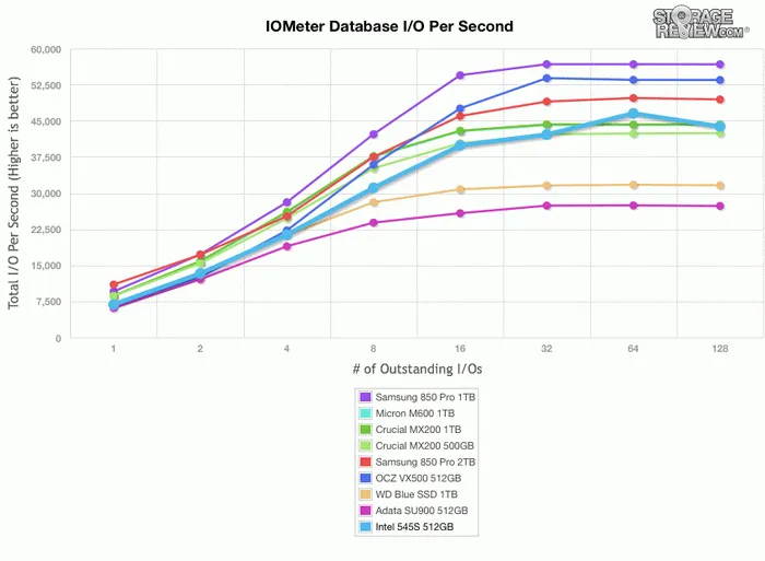 Intel 545s硬盘测试：SATA接口终获升级，64层TLC闪存