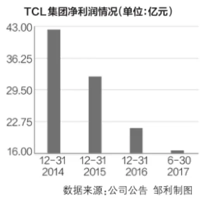 面板涨价助TCL上半年净利翻番 业界开始担忧产能过剩