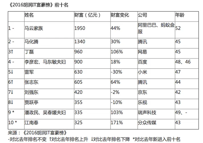 战略布局网易严选 丁磊跃升胡润IT富豪榜第三