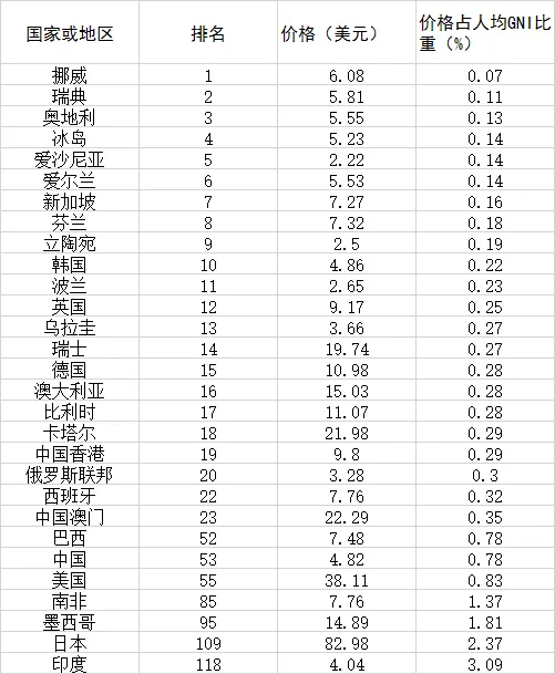 国际电联报告显示中国电信资费处世界中低水平