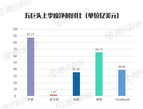 科技巨头财报PK：苹果的赚钱能力仍是老大