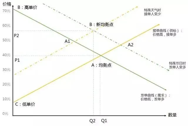 10分钟读懂Uber的动态定价策略