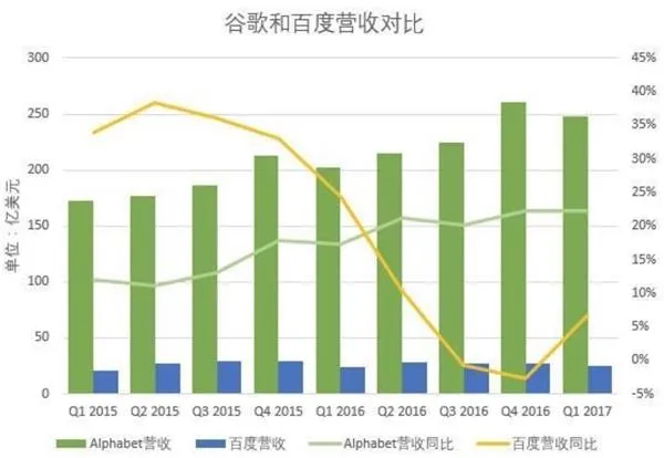 同样在搜索框下搞事情，Google和百度完全是两码事