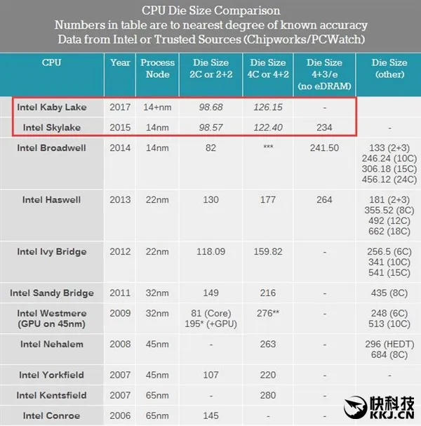 Intel七代酷睿纯粹牙膏？终于真相了：意外！