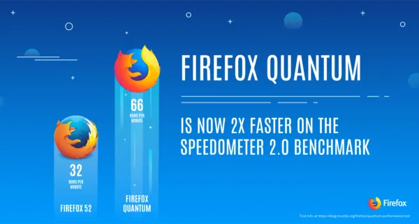 Mozilla Firefox 57更名为Firefox Quantum 速度快得惊人