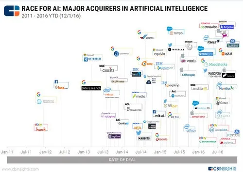 AI竞争加速背后，细数谷歌、百度等科技巨头收购的AI初创公司
