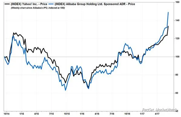 阿里股价飙升 推涨雅虎股价创十七年来新高
