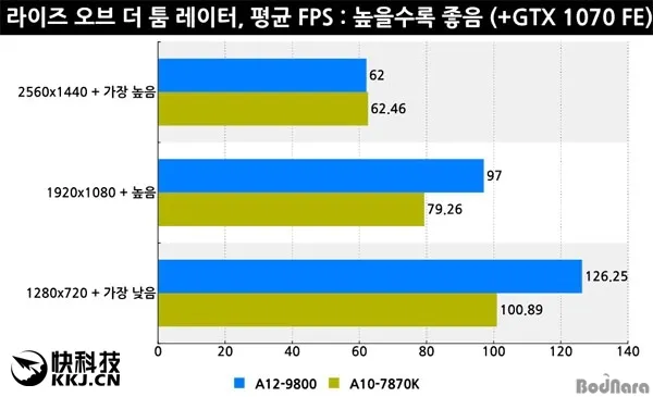 第七代APU A12-9800上机实测：对比当家旗舰A10-7870K