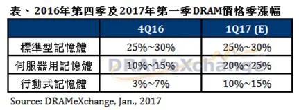 红米/魅蓝纷纷涨价：2017年各类电子产品都将上涨