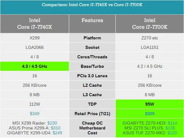 Kaby Lake-X的推出意义何在？成就单线程之王