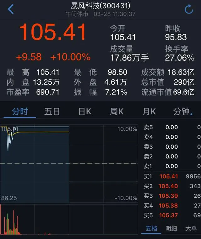 暴风科技复牌后涨停 总市值达290亿元