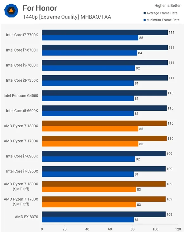 16款游戏Ryzen大战Intel！AMD回应结果：SMT没翻车