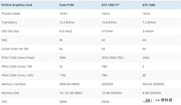 队友曝GTX 1080Ti定于3月发布：首波就有非公版