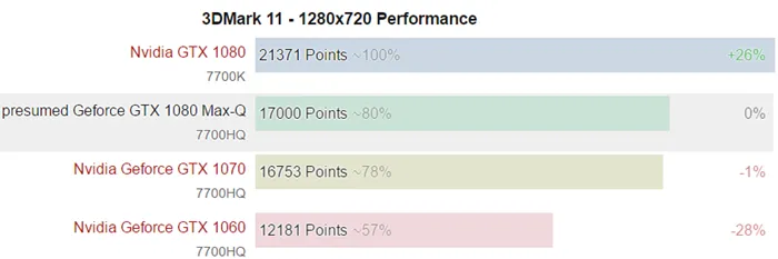 新移动版GTX 1080/1070将降频降功耗，功耗仅为原来2/3