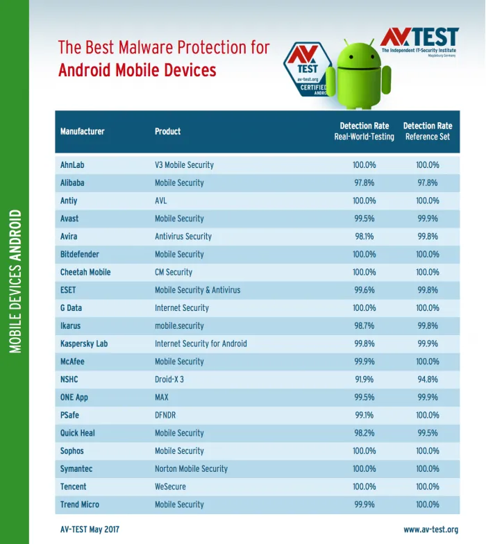 AV-TEST给出Android平台最佳防毒软件排名