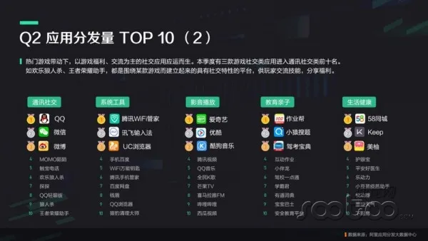 阿里应用分发Q2报告：休闲益智类游戏碾压王者荣耀