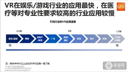 干货又来啦！GFK发布：中国VR行业应用调研报告