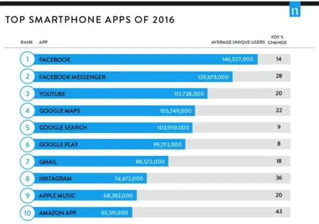 尼尔森：Facebook是2016年美国最流行移动App