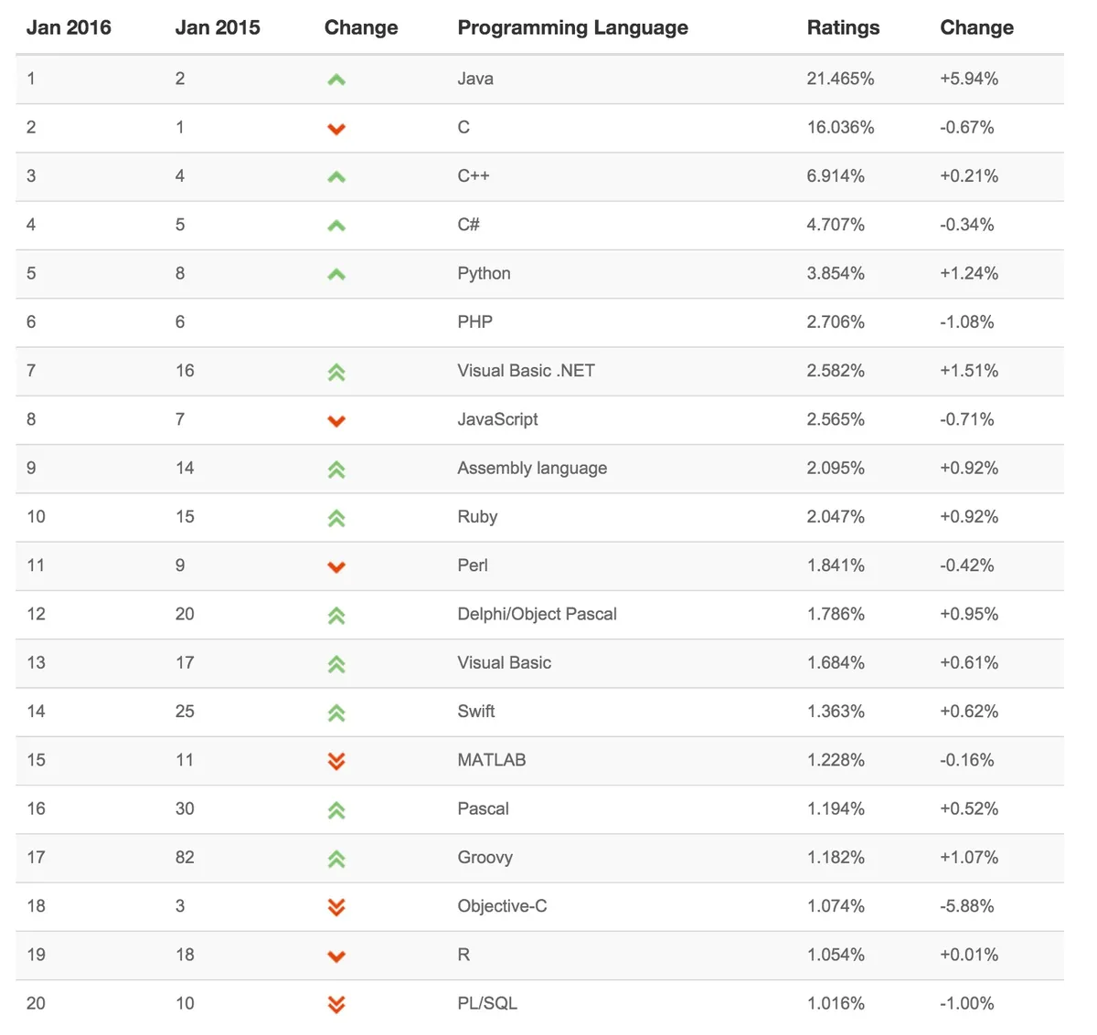 TIOBE 2016年1月编程语言排行榜 Java拿下2015年度编程语言