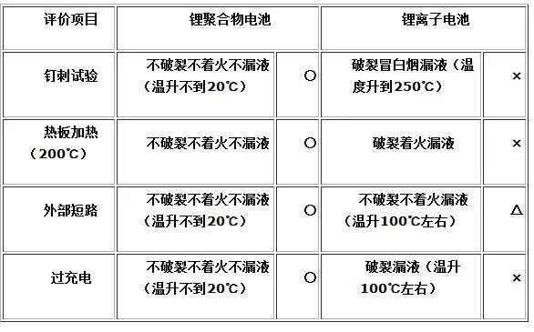 手机电池技术大揭密