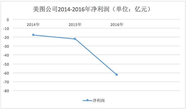 美图股票解禁暴跌：抛售套现走人？