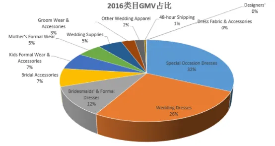 敦煌网“王牌卖家计划”赋能婚纱礼服优质商家进军全球市场