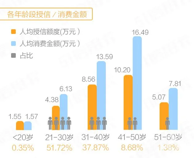 信用卡产业发展升温 多卡活跃用户人均授信额超6万