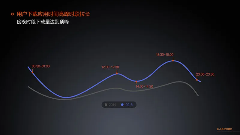 小米发布应用商店2015年度报告 分发量突破350亿