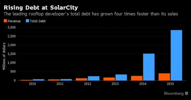 特斯拉确认收购SolarCity 马斯克的这盘大棋你看懂了多少