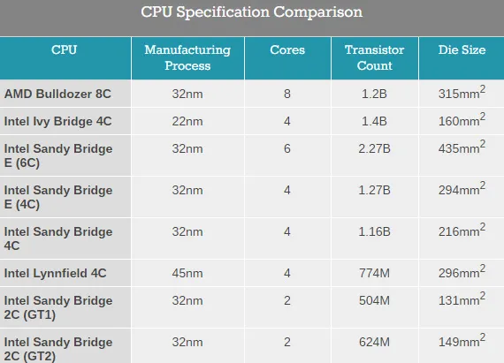 AMD说Ryzen核心面积效率比Intel好10%，那与Skylake-X相比如何？