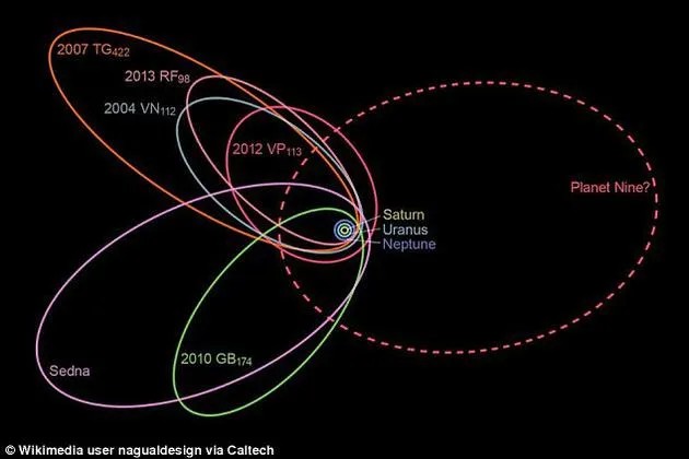 第九行星或存在！改变海王星外侧天体运行轨道